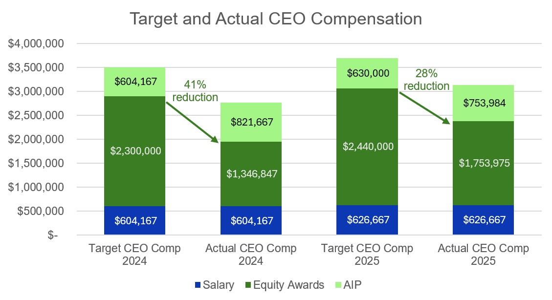 2024 and 2025 Target and Actual CEO Comp.jpg